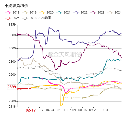 【农产品专题】国际小麦价格上涨，国内麦价趋稳运行