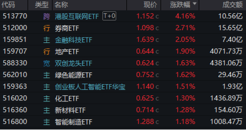 港股沸腾！港股互联网ETF（513770）涨超4%，标的指数领跑！中金、银河突发涨停，券商ETF（512000）拔地而起