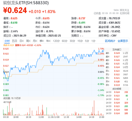 港股沸腾！港股互联网ETF（513770）涨超4%，标的指数领跑！中金、银河突发涨停，券商ETF（512000）拔地而起