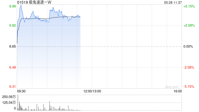 极兔速递-W早盘涨近4% 野村维持“买入”评级