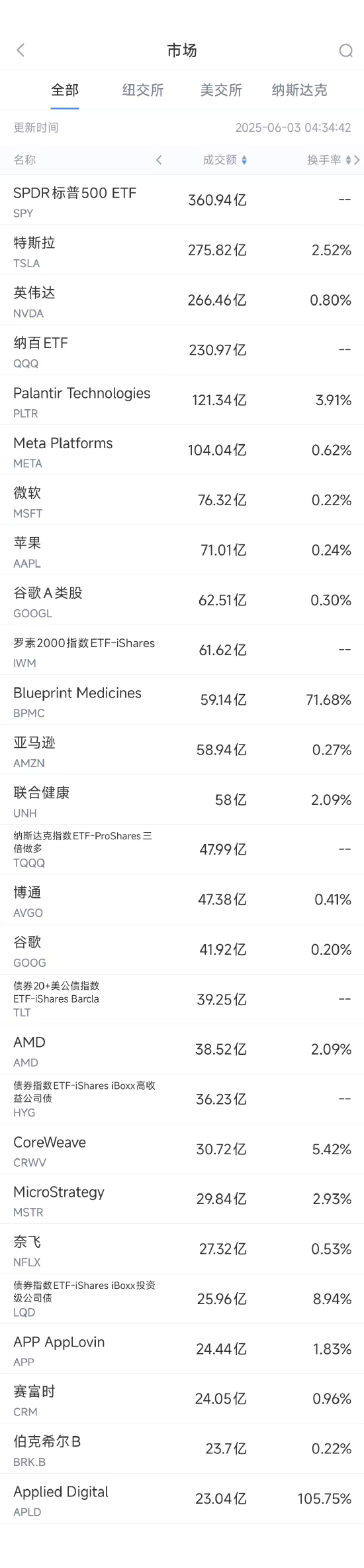 6月2日美股成交额前20：特斯拉5月法国汽车销量同比锐减67%