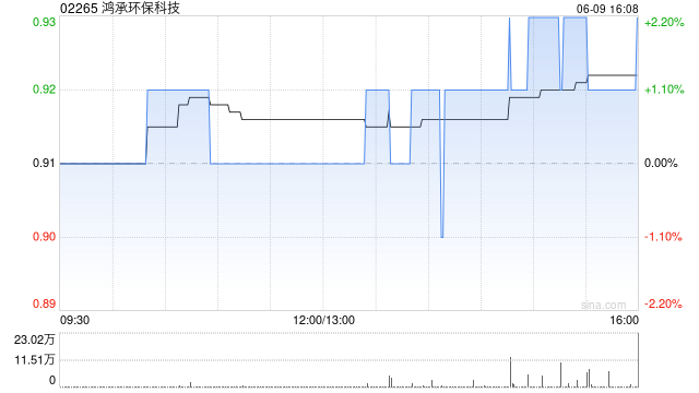 鸿承环保科技获执董兼主席刘泽铭增持142万股 每股作价0.9070港元
