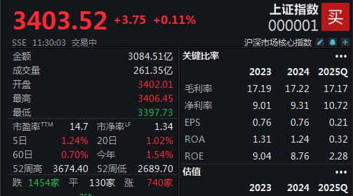 医药、银行板块带领A股上攻，沪指重回3400点