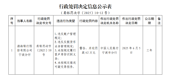 渤海银行宁波分行被罚62万元：违反账户管理规定等