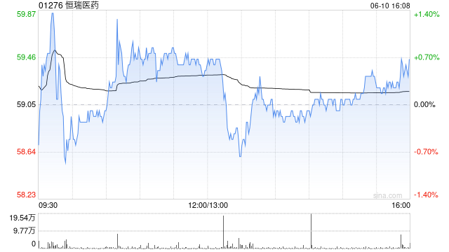 恒瑞医药获Wellington Management Group LLP增持25.3万股 每股作价57.2979港元