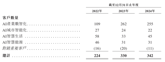 特斯联累亏近53亿再冲港交所：毛利率波动剧烈，账面资金骤降