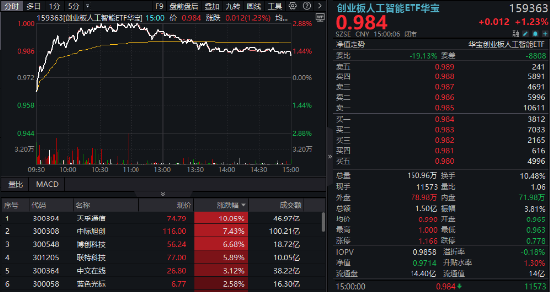 逆市涨逾1%！创业板人工智能一枝独秀！算力又迎新催化，CPO概念股应声大涨，天孚通信飙升10%