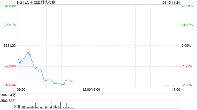 恒生科技指数跌幅进一步扩大，现跌超2%