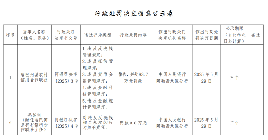 哈巴河县农村信用合作联社被罚83.7万元：违反反洗钱管理规定 违反征信管理规定等