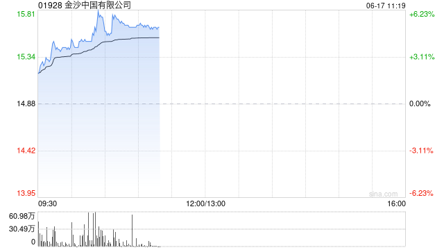 博彩股早盘集体上扬 金沙中国涨逾4%美高梅中国涨逾3%