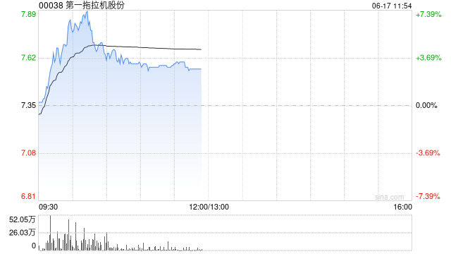 第一拖拉机股份盘中涨超6% 机构看好农业机械需求长期提升