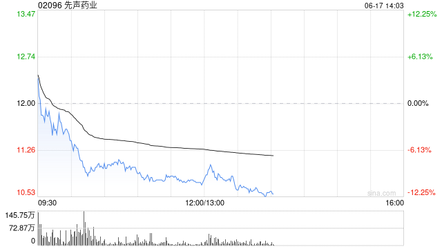 港股创新药概念股回调，先声药业跌超11%，机构提示创新药行情过热风险