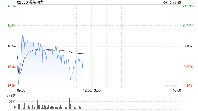 大摩：潍柴动力未来30天内股价60%-70%会上涨 LNG引擎销量将复苏