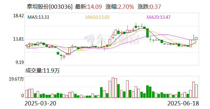 泰坦股份：公司与泡泡玛特没有合作