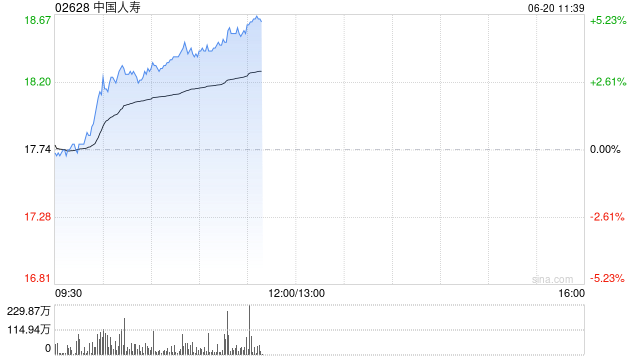 中国人寿涨超4%领涨保险股，保险业分红险限令利好大险企，机构称保险公司正处于右侧配置窗口