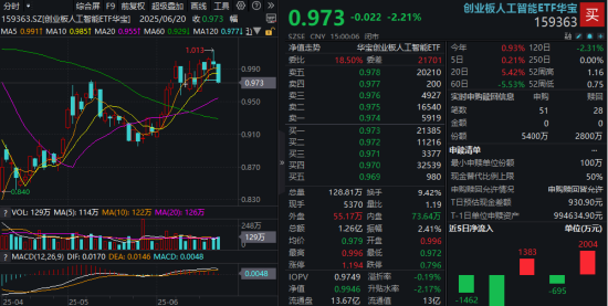 算力高景气，创业板人工智能单周逆市收涨！新易盛股价刷新纪录，中际旭创成交频登榜首