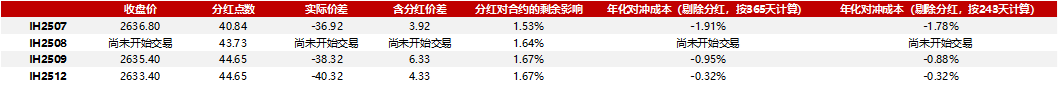 成分股分红如何影响对冲成本20250620