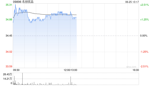 名创优品6月24日耗资约23.164万美元回购5.2万股