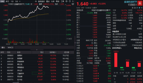 14亿元！成交额轰出历史新高！金融科技ETF（159851）午后暴涨超6%，资金疯狂涌入