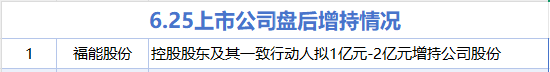 6月25日增减持汇总：福能股份增持 英利汽车等17股减持（表）
