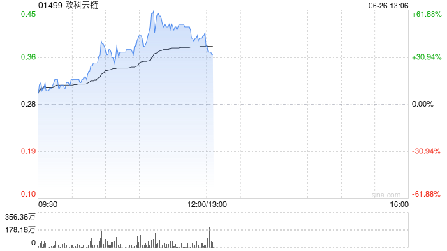 欧科云链股价现涨逾53% 公司为虚拟货币服务商