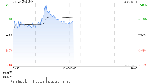 有色金属股拉升 赣锋锂业涨超7% 机构看好板块投资机会