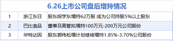6月26日增减持汇总：浙江东日等3股增持 小熊电器等17股减持（表）