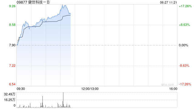 健世科技-B现涨超16% LuX-Valve Plus TRINITY中大瓣环患者30天临床随访结果公布