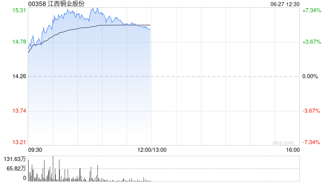 有色股早盘涨幅居前 江西铜业股份涨逾7%紫金矿业涨逾6%