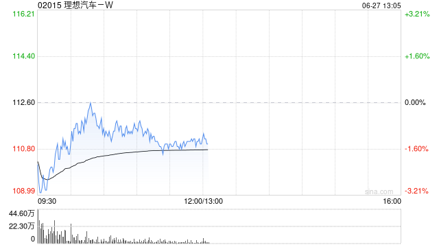 中金：维持理想汽车-W“买入”评级 年内增程基本盘无忧