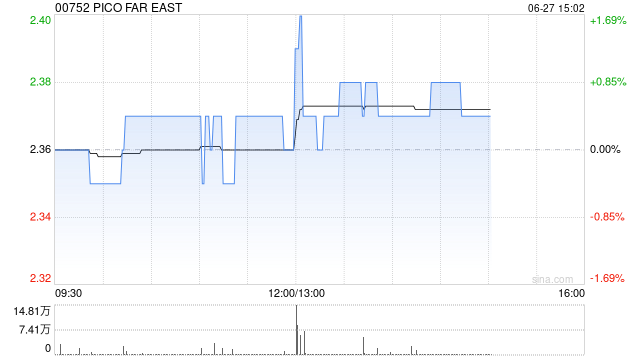 PICO FAR EAST发布中期业绩 股东应占溢利2.12亿港元同比增长10.76%