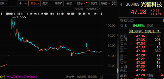 芯片重大资产重组 ，突然终止，此前8个“20cm”涨停！南向资金大幅加仓，环比增长超74%