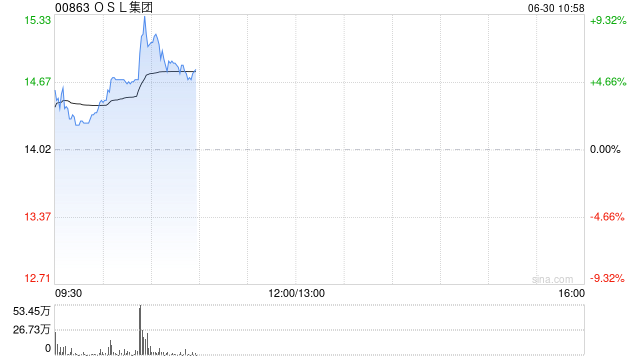 OSL集团现涨近5% 拟计划收购加密货币基础设施提供商Banxa全部股份