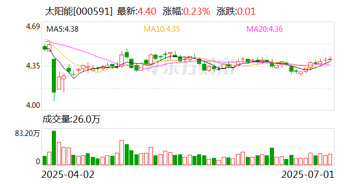 太阳能：公司暂未实施股份回购