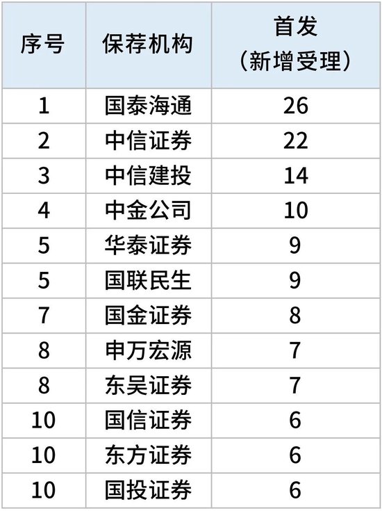 券商IPO业务，半年排位“放榜”