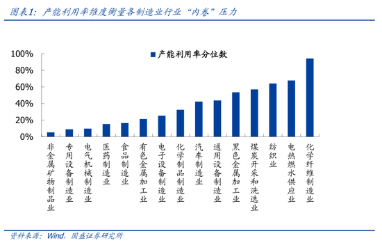 国盛宏观：四大维度对比各行业“内卷”压力
