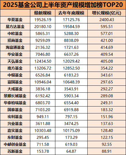 基金公司规模半年考：华夏吸金2400亿 交银施罗德基金缩水669亿垫底