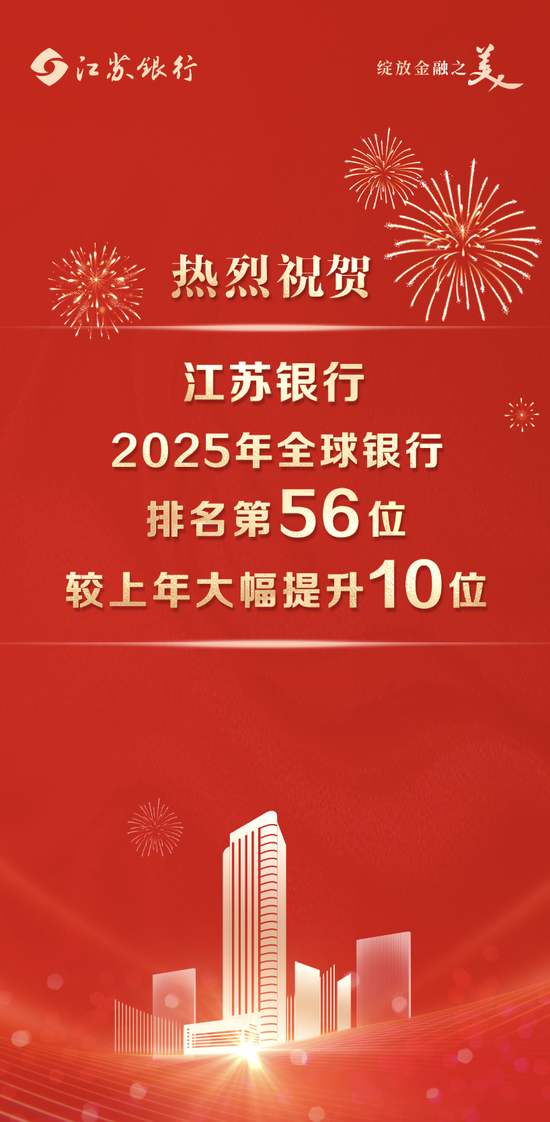 再进10位！江苏银行位列“全球银行1000强”第56位