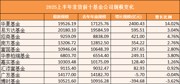 2025年上半年TOP10基金公司规模考：易方达增速3.04%排在第四位 被华夏招商华泰柏瑞超越