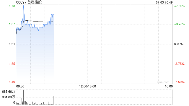 首程控股早盘涨近7% 北京机器人基金追加投资宇树科技