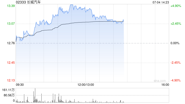长城汽车午前涨超5% 6月汽车销量同比增长12.86%