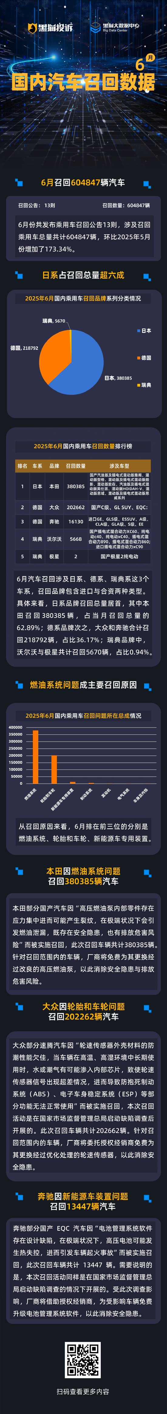 黑猫投诉发布6月国内汽车召回数据：日系占召回总量超六成 燃油系统问题成召回主因