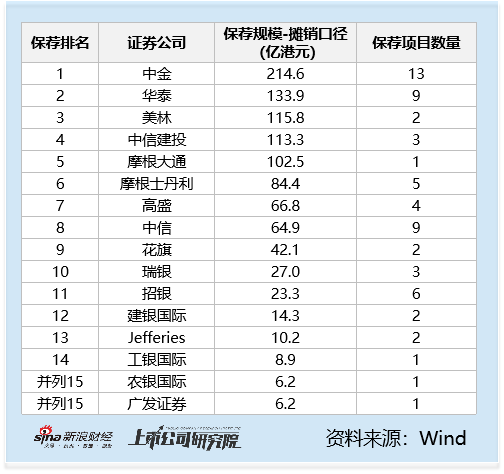 2025港股IPO半年报：广发证券仅保荐1单规模6.2亿元，中金保荐单数是广发的13倍，中金保荐规模是广发的34倍