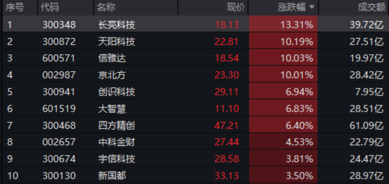 单日振幅超5%！金融科技ETF放量涨逾1%，资金大举加码159851！跨境支付概念股领涨逾13%