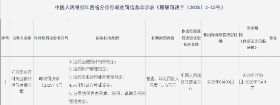 江西东乡农商银行被罚77.75万元：因违反金融统计相关规定等