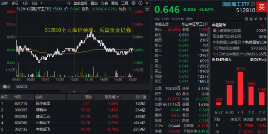 美解除C919发动机出口禁令，中航系应声上涨！国防军工ETF溢价不停，亿元级资金抢先进场！