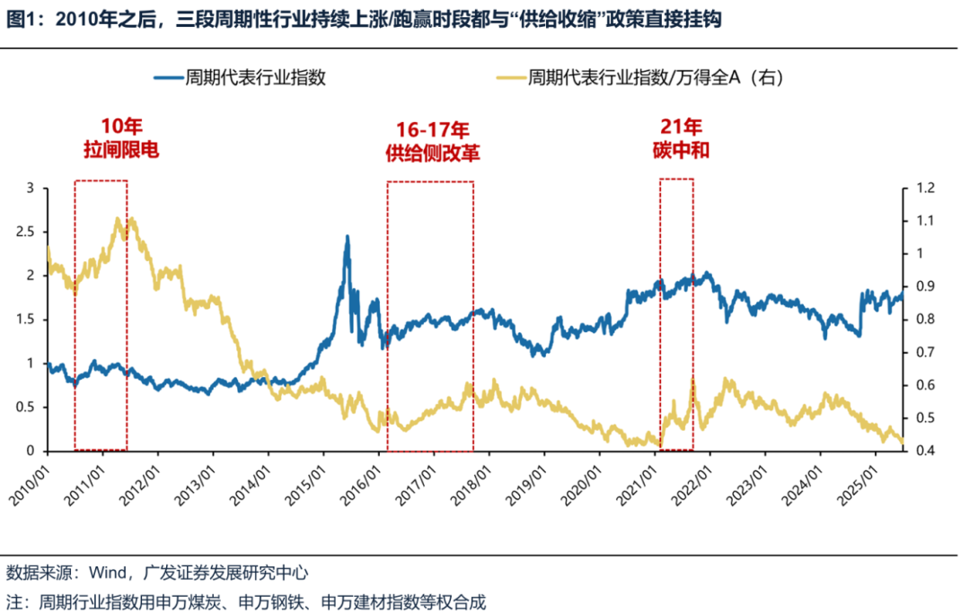 反内卷：历史行情复盘