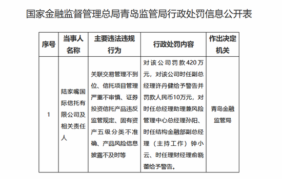陆家嘴信托的困局：监管罚单“频落” 业绩低迷债权“泥潭”待化解