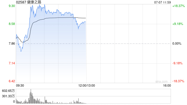健康之路盘中大涨超18% 控股股东自愿延长禁售期