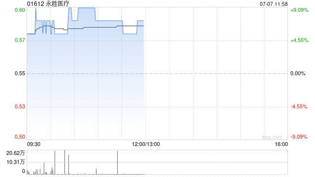 医疗器械股多数上扬 永胜医疗涨超9%春立医疗涨超3%